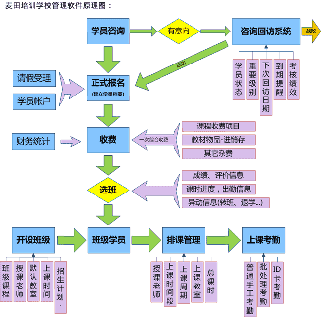 苏网培训学校管理软件基本流程图